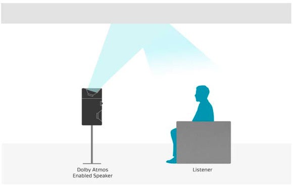 Dolby Atmos reflection