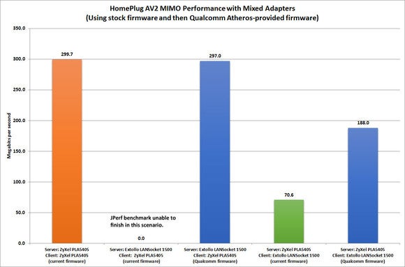 homeplug performance