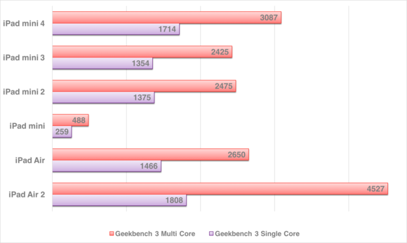 ipad mini 4 geekbench chart