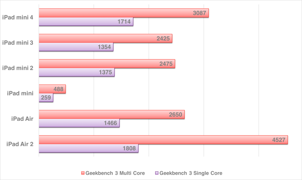Ipad Mini 4 Comparison Chart