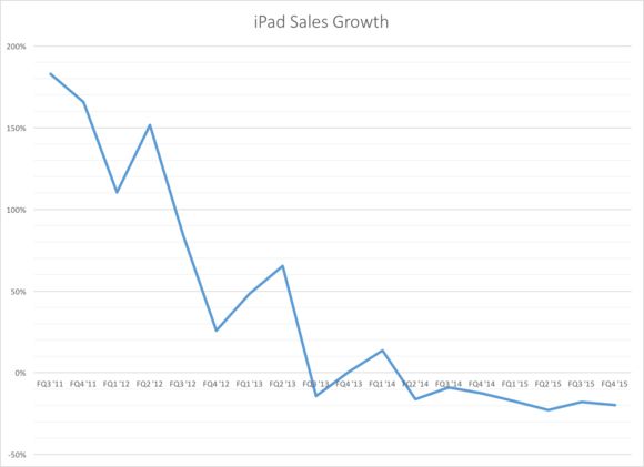 iPad sales growth chart