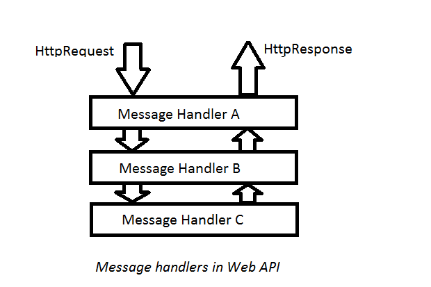 Message handler command