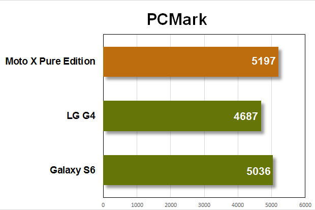 moto x pe benchmarks pcmark