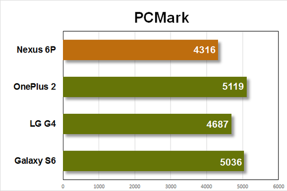 nexus 6p benchmarks pcmark