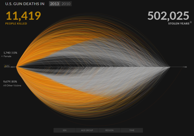 Gun Deaths visualization by Periscopic