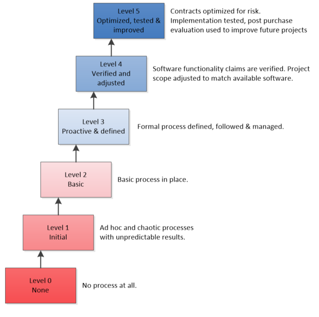 Software selection maturity scale