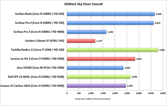 surface book surface pro 4 3dmark skydiver overall no discrete