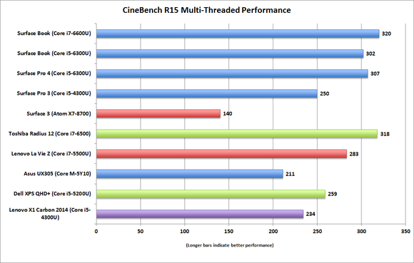 surface book surface pro 4 cinebench r15 multithreaded