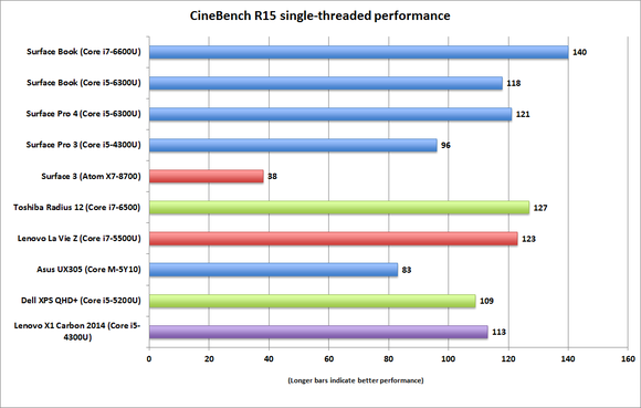 surface book surface pro 4 cinebench r15 singlethreaded