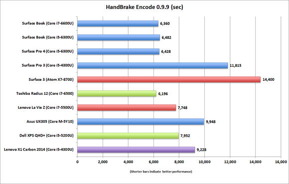 surface book surface pro 4 handbrake encode 0.9.9