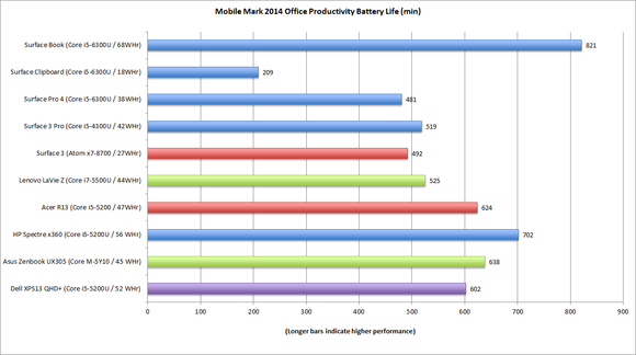 surface book surface pro 4 mobilemark 14 1.5 office productivity battery life