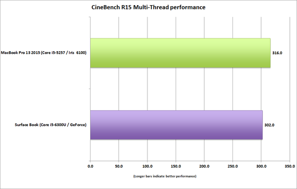 surface book vs macbook pro 13 cinebench r15 multithread