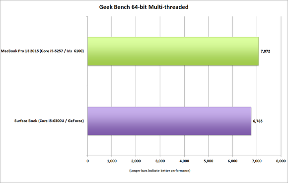 surface book vs macbook pro 13 geekbench multi