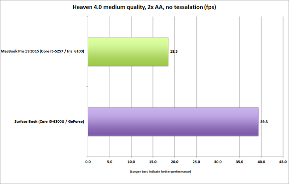 surface book vs macbook pro 13 heaven 4 13x7 medium no tess 2xaa