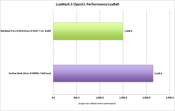 surface book vs macbook pro 13 luxmark 3 luxball