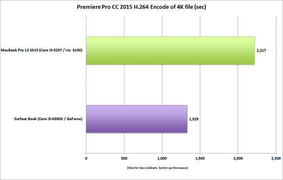 surface book vs macbook pro 13 premiere pro encode 4k h364