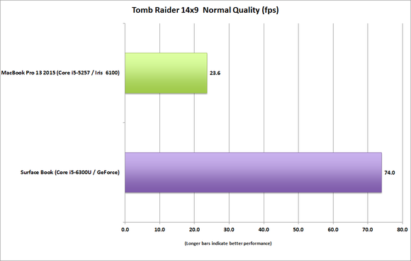 surface book vs macbook pro 13 tomb raider 14x9 normal