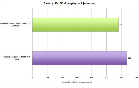 surface book vs macbook pro battery life 4k video playback