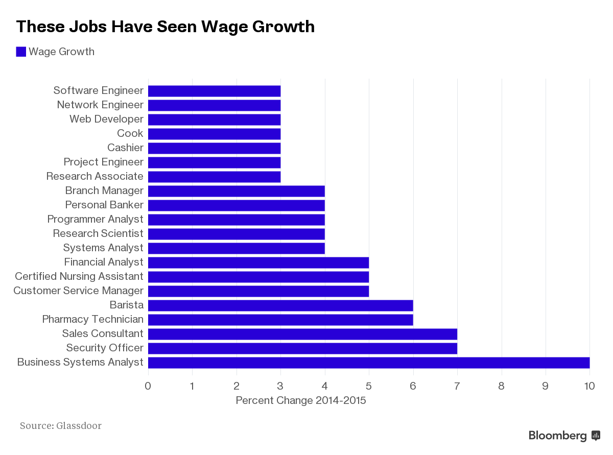 The careers with the highest pay increases ITworld