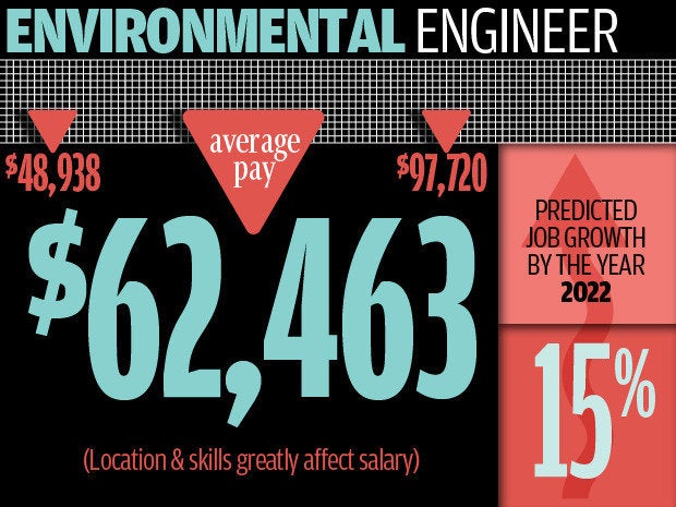 10 environmental engineer