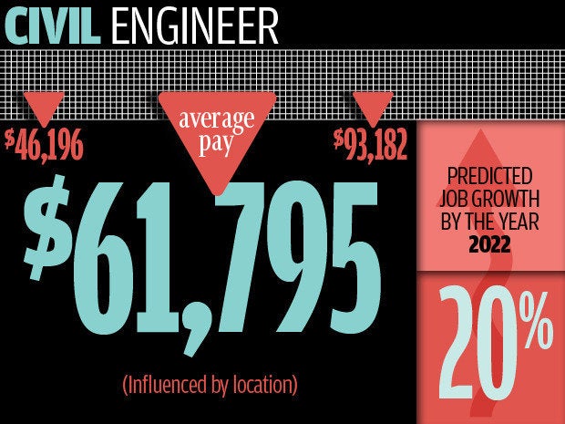 Civil engineer