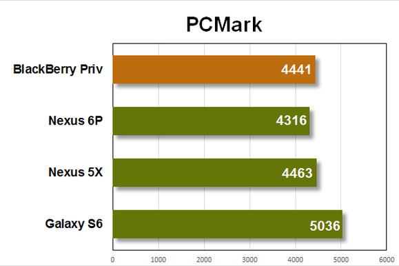 bb priv benchmarks pcmark