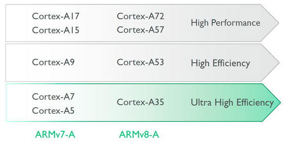 Cortex-A line-up