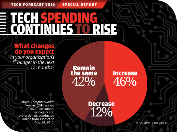 《计算机世界科技预测2016》:科技支出继续增长