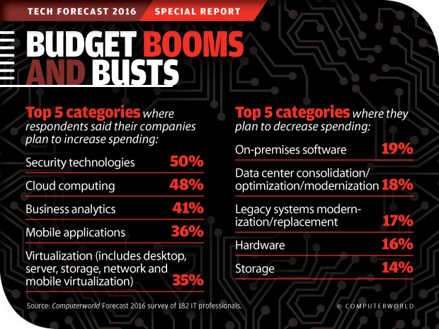 《计算机世界2016年技术预测》:预算的繁荣与萧条