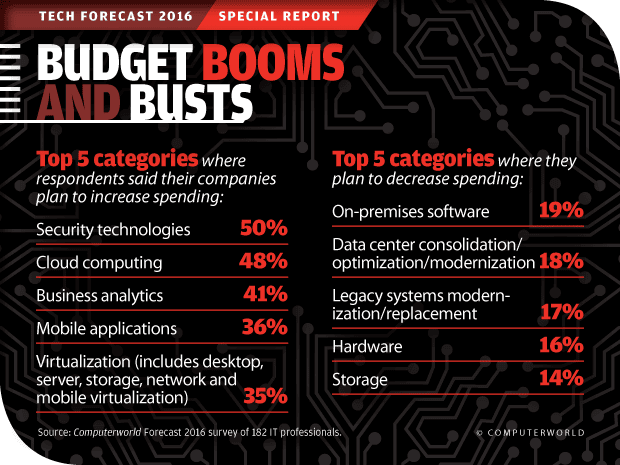 Computerworld Tech Forecast 2016: Budget Booms and Busts