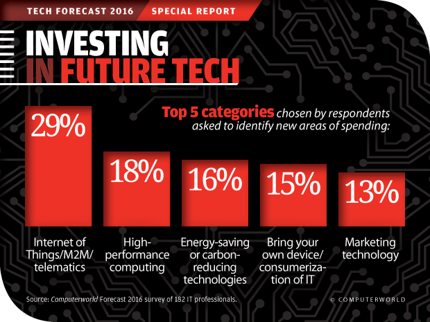 计算机世界科技预测2016年投资于未来技术