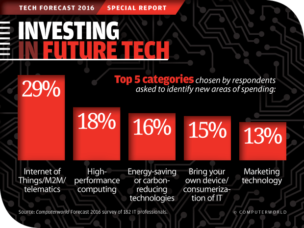 Computerworld Tech Forecast 2016: Investing in Future Tech