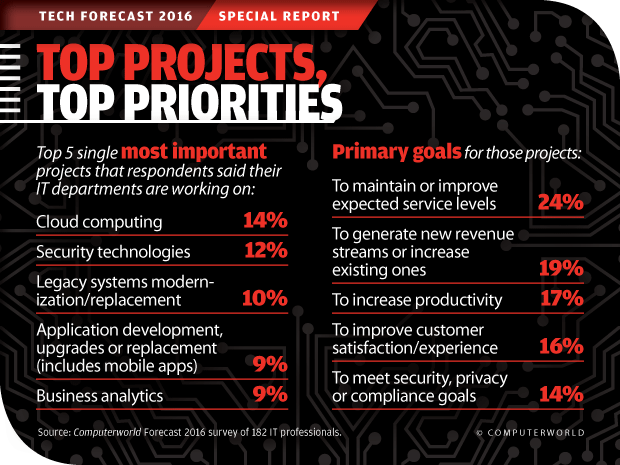 Computerworld Tech Forecast 2016: Top Projects, Top Priorities