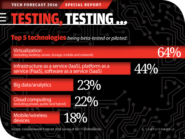 Computerworld Tech Forecast 2016: Testing, Testing ... 
