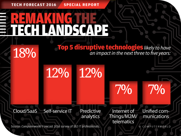 《计算机世界2016科技预测》:重塑科技版图