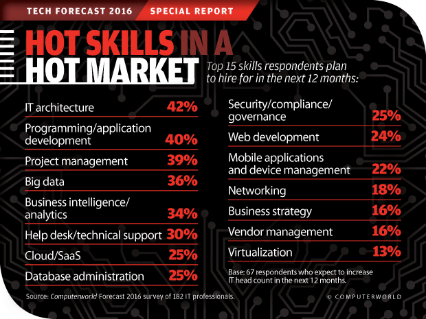 Computerworld Tech Forecast 2016: Hot Skills in a Hot Market