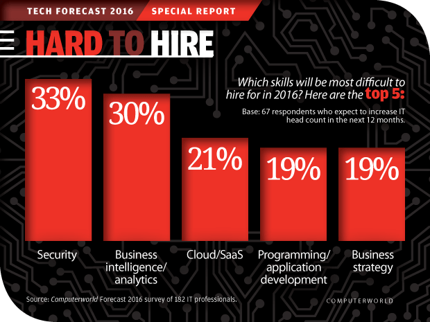 Computerworld Tech Forecast 2016: Hard to Hire