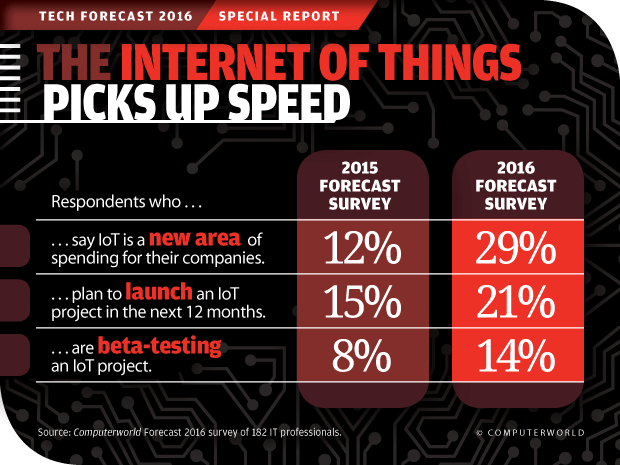 《计算机世界2016科技预测》:物联网加速发展