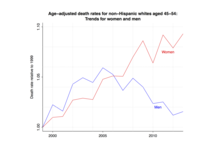 Are death rates really soaring for middle-aged white Americans?