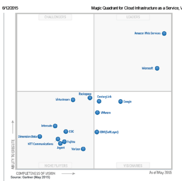 gartner cloud chart