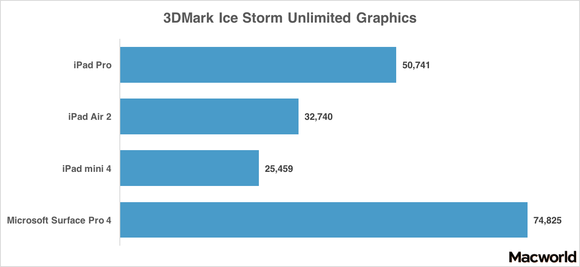 ipad pro 3dmark graphics