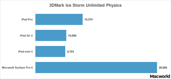 ipad pro 3dmark physics