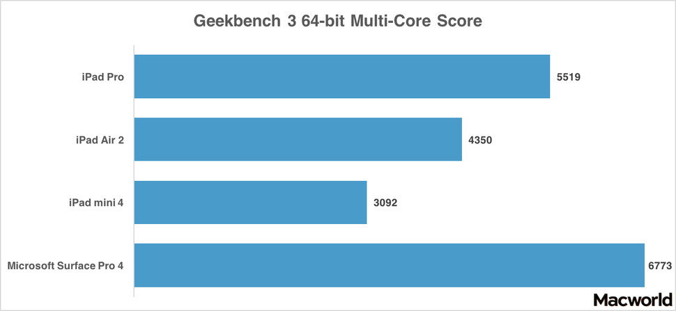Benchmarks The Ipad Pro Is The Fastest Ipad Ever For Now Macworld