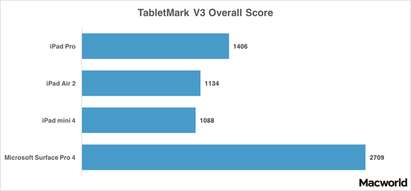 ipad pro tabletmark v3