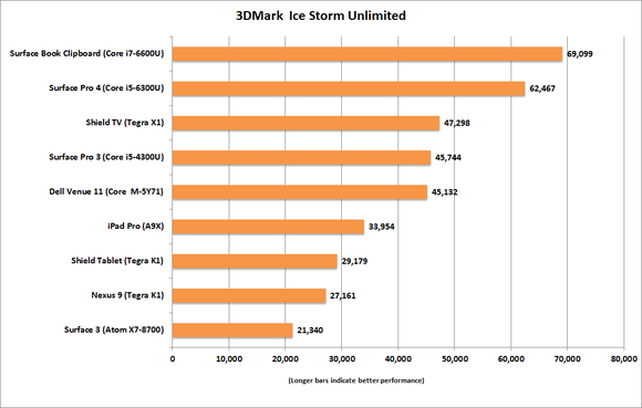 ipad pro 3dmark ice storm unlimited overall