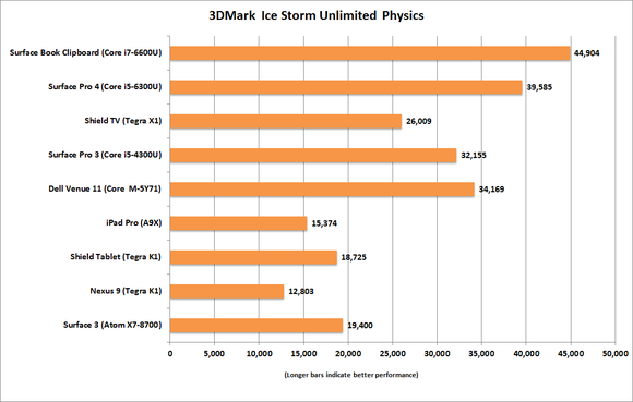 ipad pro 3dmark ice storm unlimited physics