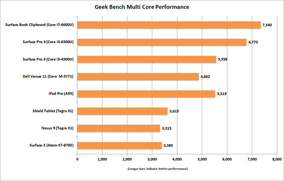 ipad pro geek bench multi core ovearll
