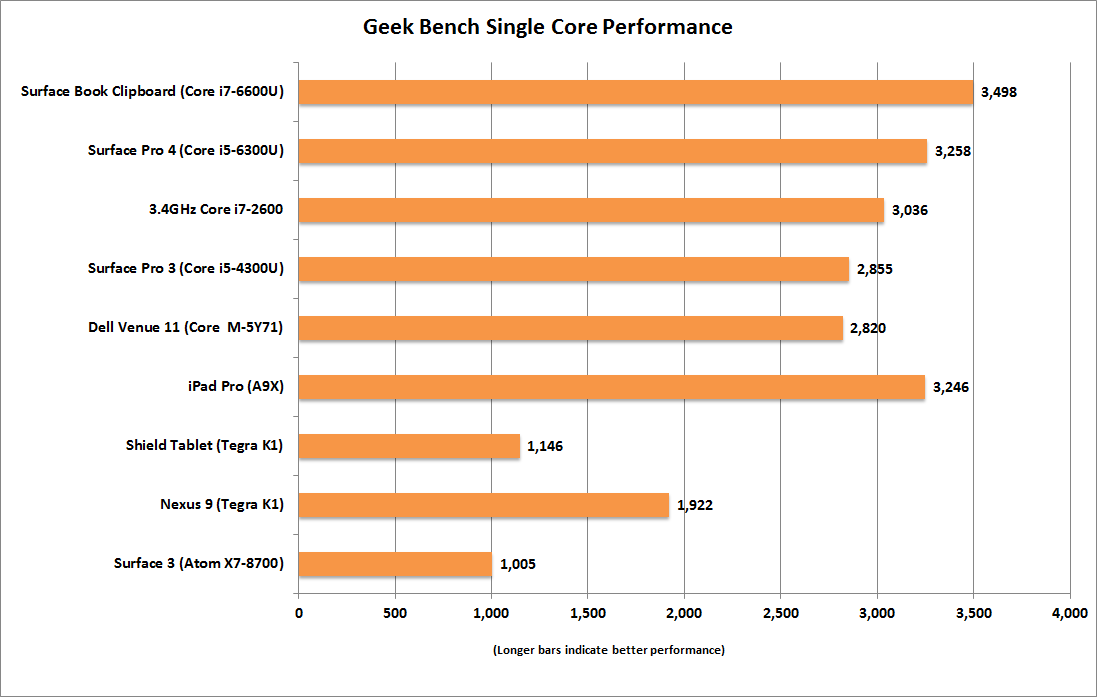 Tablet Performance Chart