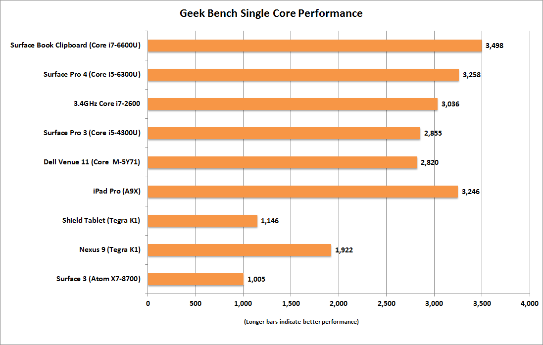 Ipad Performance Comparison Chart