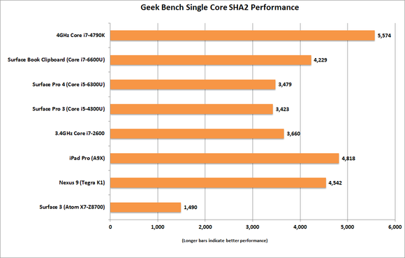 ipad pro geek bench single core sha2 performance